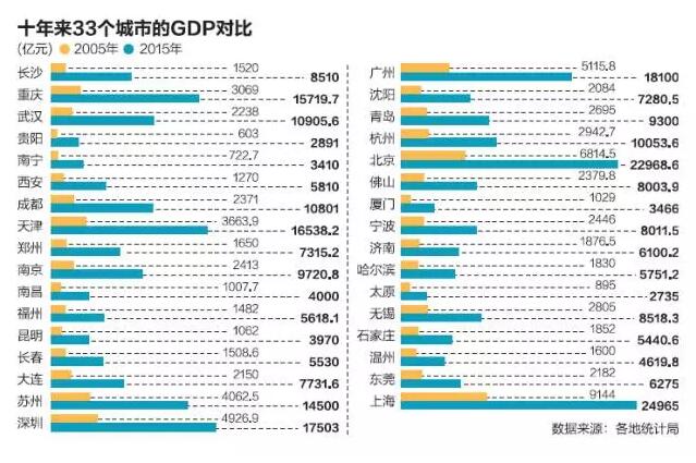 武汉GDP总量十年增长近五倍 居全国重点城市