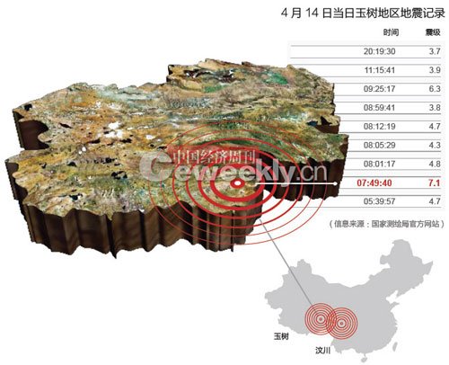 中国地震台网中心副主任：玉树地震未成功预测